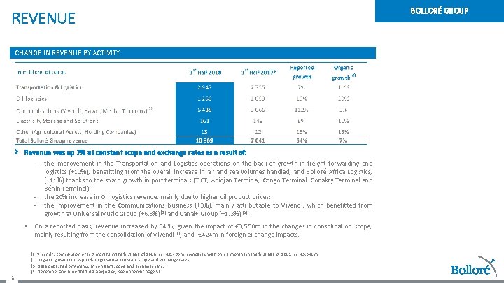 REVENUE CHANGE IN REVENUE BY ACTIVITY Revenue was up 7% at constant scope and