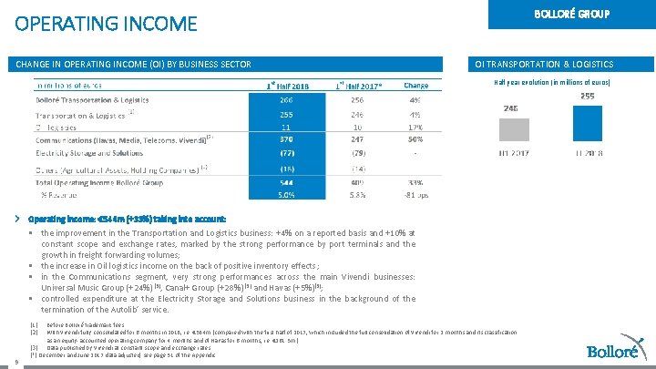 BOLLORÉ GROUP OPERATING INCOME CHANGE IN OPERATING INCOME (OI) BY BUSINESS SECTOR OI TRANSPORTATION