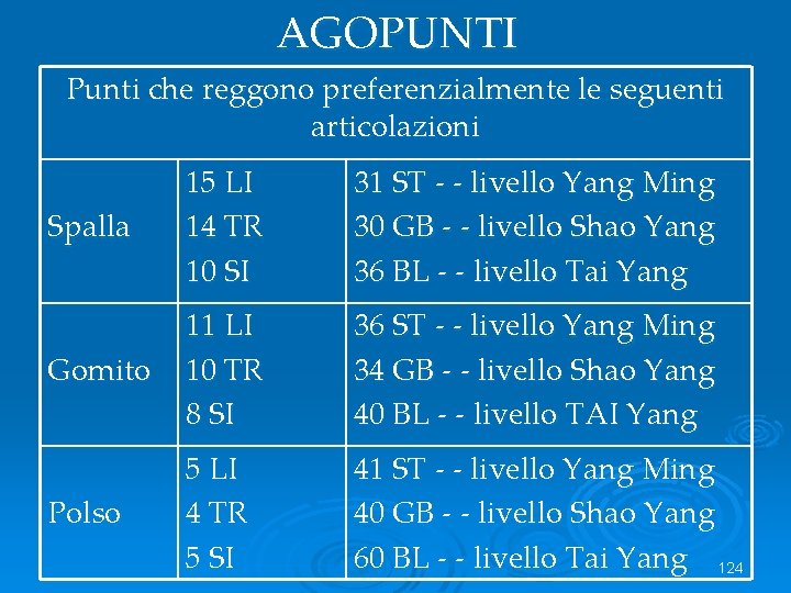 AGOPUNTI Punti che reggono preferenzialmente le seguenti articolazioni Spalla 15 LI 14 TR 10