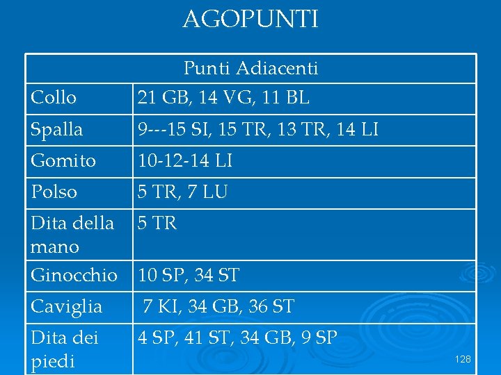 AGOPUNTI Collo Punti Adiacenti 21 GB, 14 VG, 11 BL Spalla 9 ---15 SI,