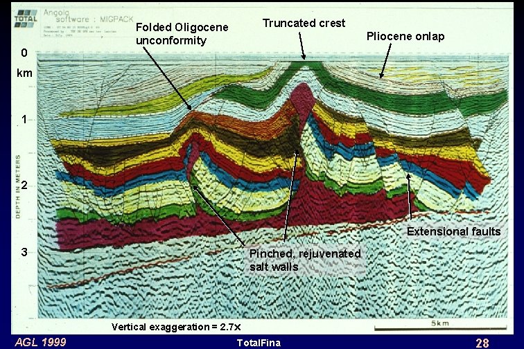 Truncated crest Folded Oligocene unconformity Pliocene onlap 0 km 1 2 Extensional faults 3