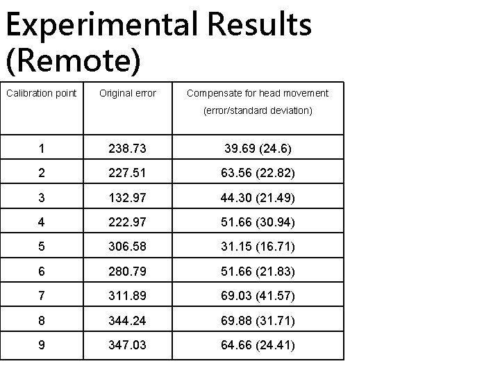 Experimental Results (Remote) Calibration point Original error Compensate for head movement (error/standard deviation) 1