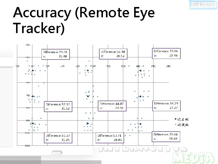 Accuracy (Remote Eye Tracker) 