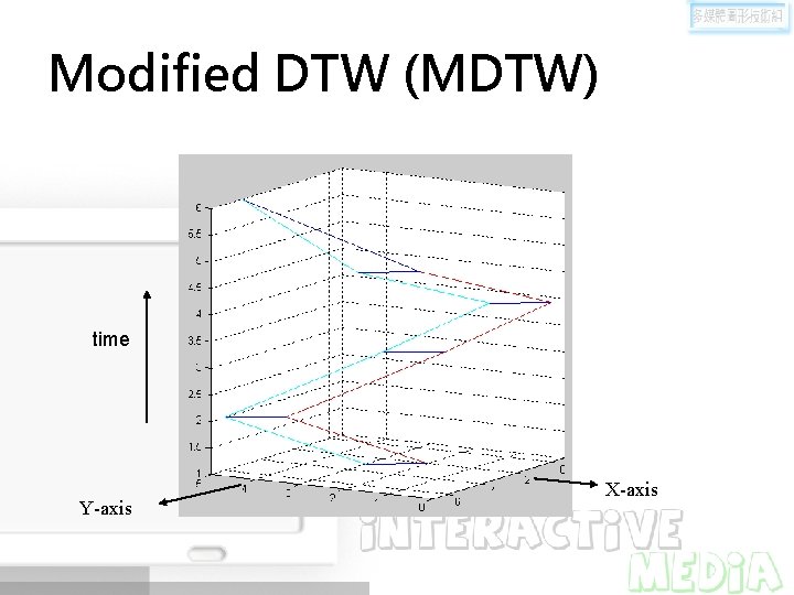 Modified DTW (MDTW) time Y-axis X-axis 