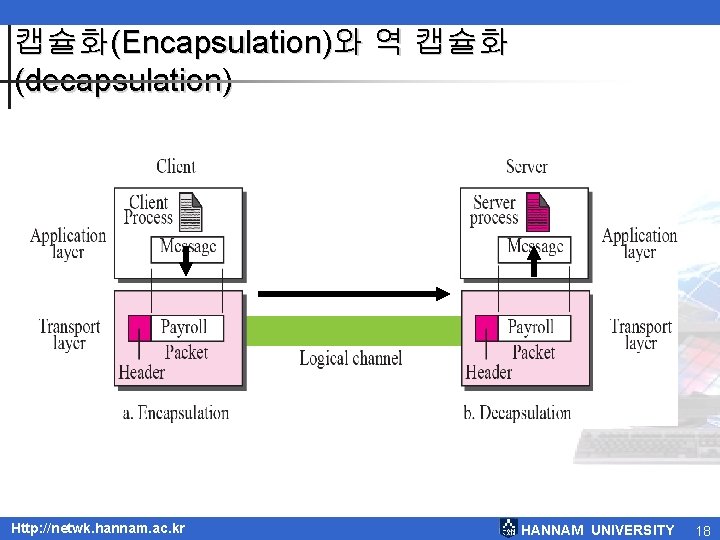 캡슐화(Encapsulation)와 역 캡슐화 (decapsulation) Http: //netwk. hannam. ac. kr HANNAM UNIVERSITY 18 