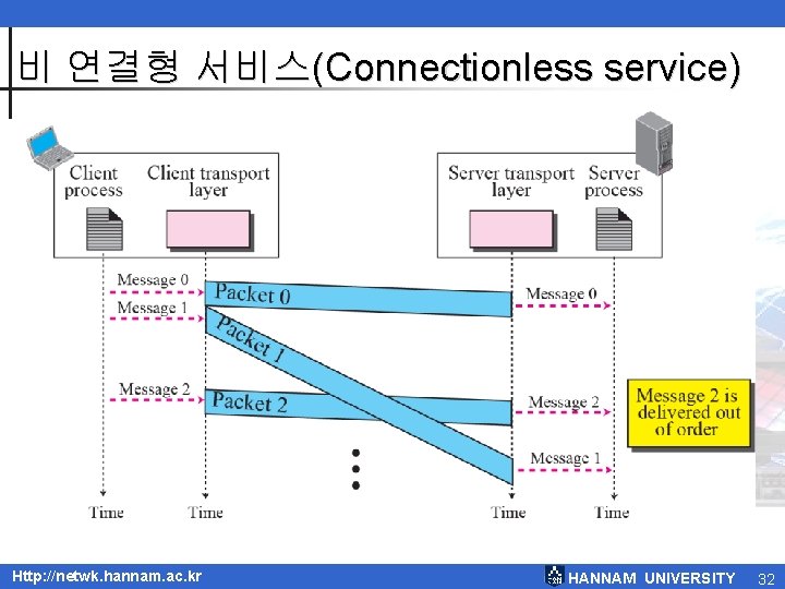 비 연결형 서비스(Connectionless service) Http: //netwk. hannam. ac. kr HANNAM UNIVERSITY 32 