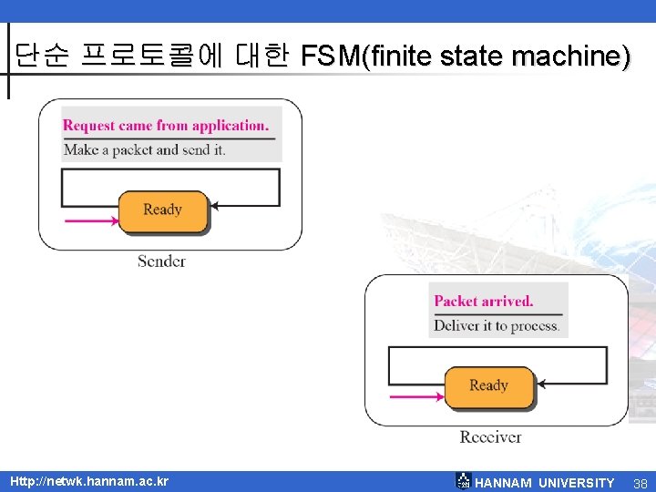 단순 프로토콜에 대한 FSM(finite state machine) Http: //netwk. hannam. ac. kr HANNAM UNIVERSITY 38