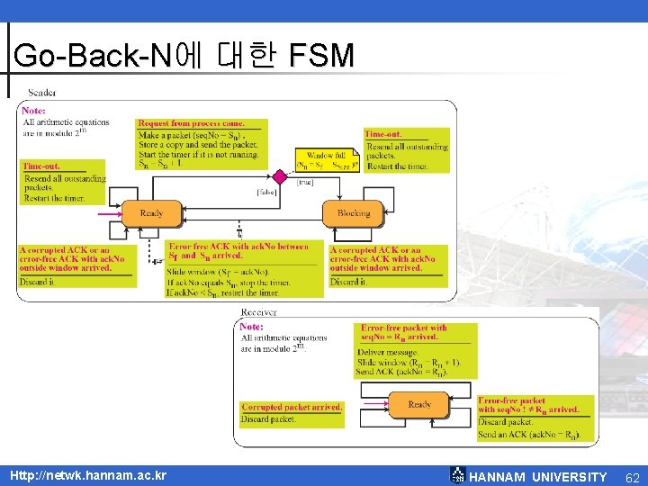 Go-Back-N에 대한 FSM Http: //netwk. hannam. ac. kr HANNAM UNIVERSITY 62 