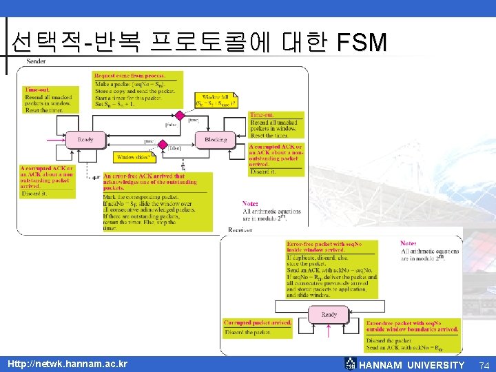 선택적-반복 프로토콜에 대한 FSM Http: //netwk. hannam. ac. kr HANNAM UNIVERSITY 74 