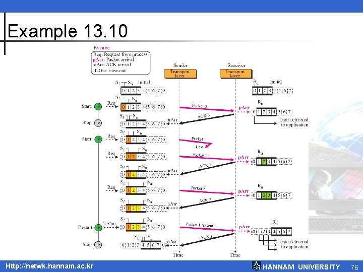 Example 13. 10 Http: //netwk. hannam. ac. kr HANNAM UNIVERSITY 76 