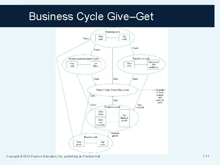 Business Cycle Give–Get Copyright © 2012 Pearson Education, Inc. publishing as Prentice Hall 1 Business Cycle Give–Get Copyright © 2012 Pearson Education, Inc. publishing as Prentice Hall 1