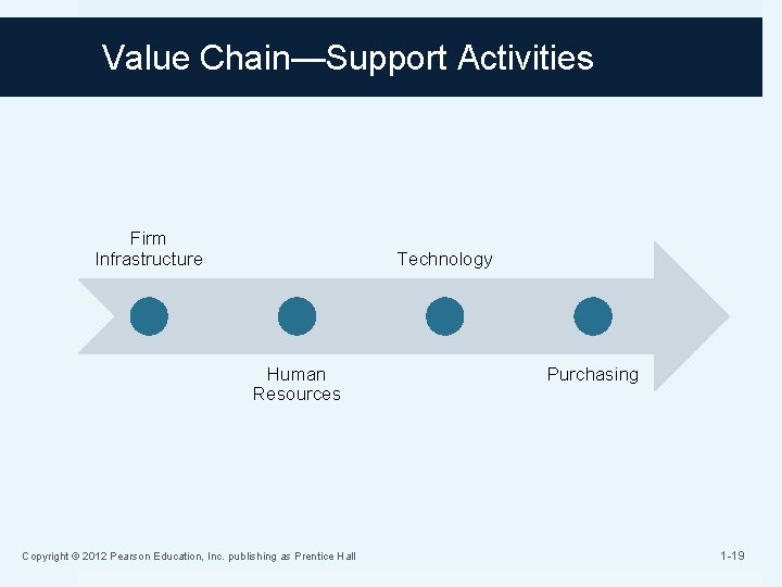 Value Chain—Support Activities Firm Infrastructure Technology Human Resources Copyright © 2012 Pearson Education, Inc. Value Chain—Support Activities Firm Infrastructure Technology Human Resources Copyright © 2012 Pearson Education, Inc.