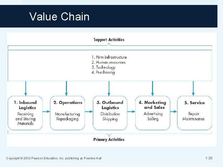 Value Chain Copyright © 2012 Pearson Education, Inc. publishing as Prentice Hall 1 -20 Value Chain Copyright © 2012 Pearson Education, Inc. publishing as Prentice Hall 1 -20