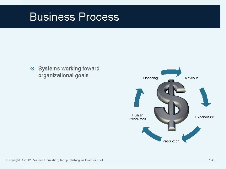 Business Process Systems working toward organizational goals Financing Revenue Human Resources Expenditure Production Copyright Business Process Systems working toward organizational goals Financing Revenue Human Resources Expenditure Production Copyright