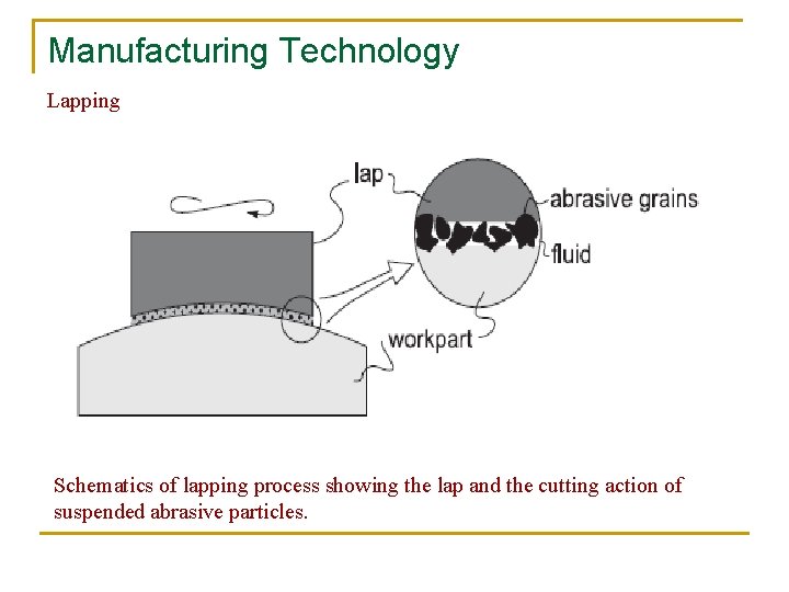 Manufacturing Technology Lapping Schematics of lapping process showing the lap and the cutting action