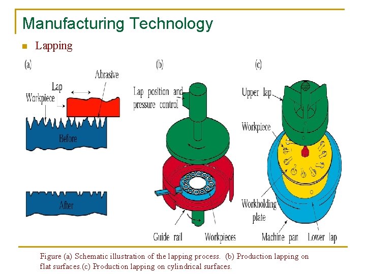 Manufacturing Technology n Lapping Figure (a) Schematic illustration of the lapping process. (b) Production