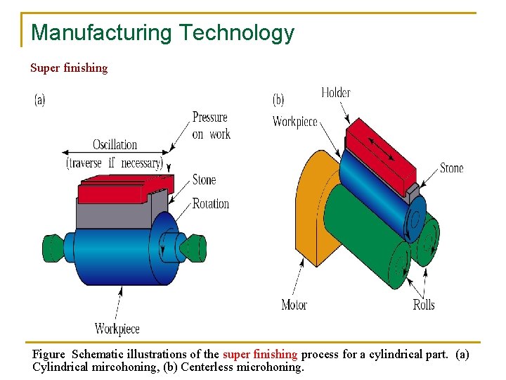 Manufacturing Technology Super finishing Figure Schematic illustrations of the super finishing process for a