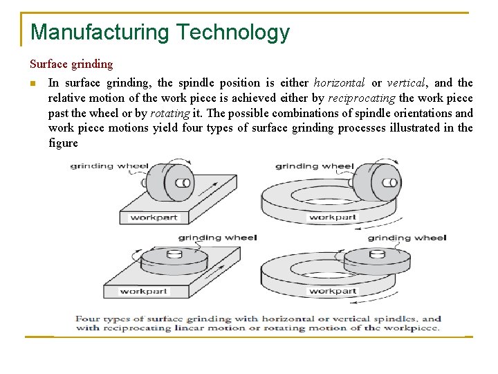 Manufacturing Technology Surface grinding n In surface grinding, the spindle position is either horizontal