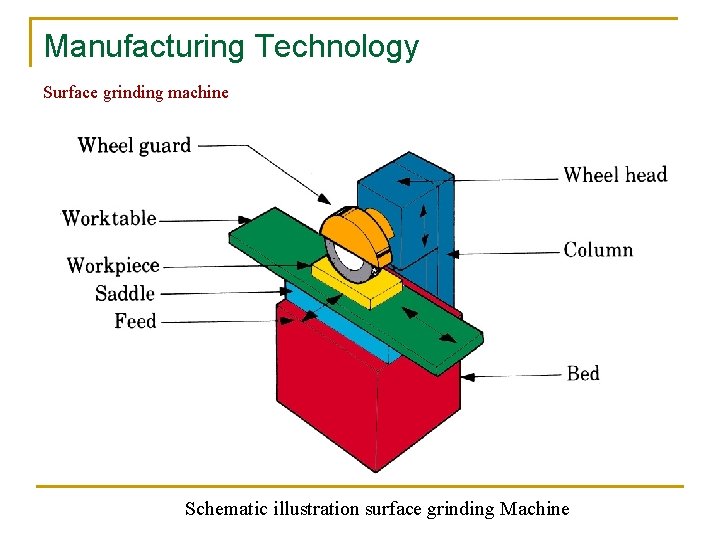 Manufacturing Technology Surface grinding machine Schematic illustration surface grinding Machine 