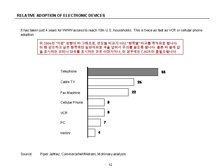 RELATIVE ADOPTION OF ELECTRONIC DEVICES It has taken just 4 years for WWW access