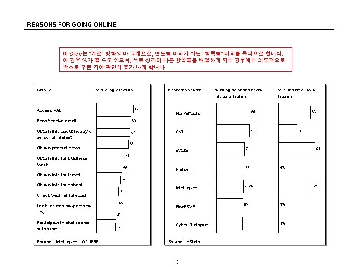 REASONS FOR GOING ONLINE 이 Slide는 “가로” 방향의 바 그래프로, 연도별 비교가 아닌 “항목별”