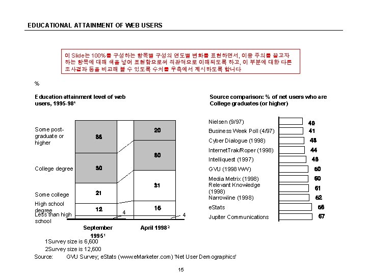 EDUCATIONAL ATTAINMENT OF WEB USERS 이 Slide는 100%를 구성하는 항목별 구성의 연도별 변화를 표현하면서,