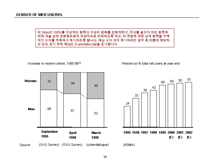 GENDER OF WEB USERS% 이 Slide는 100%를 구성하는 항목의 구성비 변화를 표현하면서, 주의를 끌고자