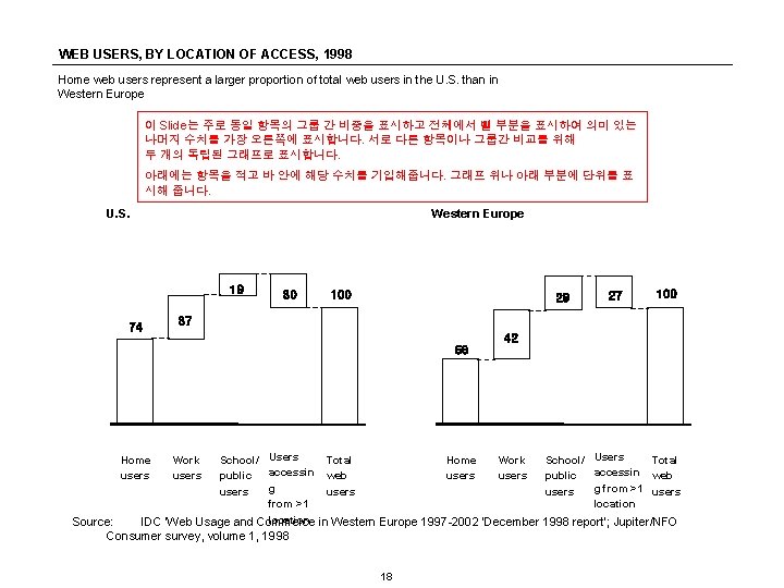 WEB USERS, BY LOCATION OF ACCESS, 1998 Home web users represent a larger proportion