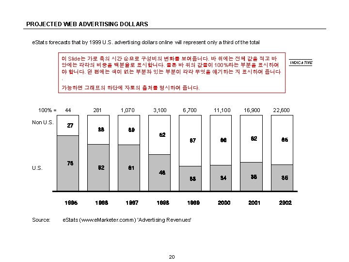 PROJECTED WEB ADVERTISING DOLLARS e. Stats forecasts that by 1999 U. S. advertising dollars