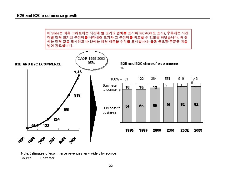 B 2 B and B 2 C e-commerce growth 이 Slide는 좌측 그래프에는 시간대