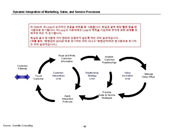 Dynamic Integration of Marketing, Sales, and Service Processes 이 Slide는 세 Loop의 순차적인 연결을