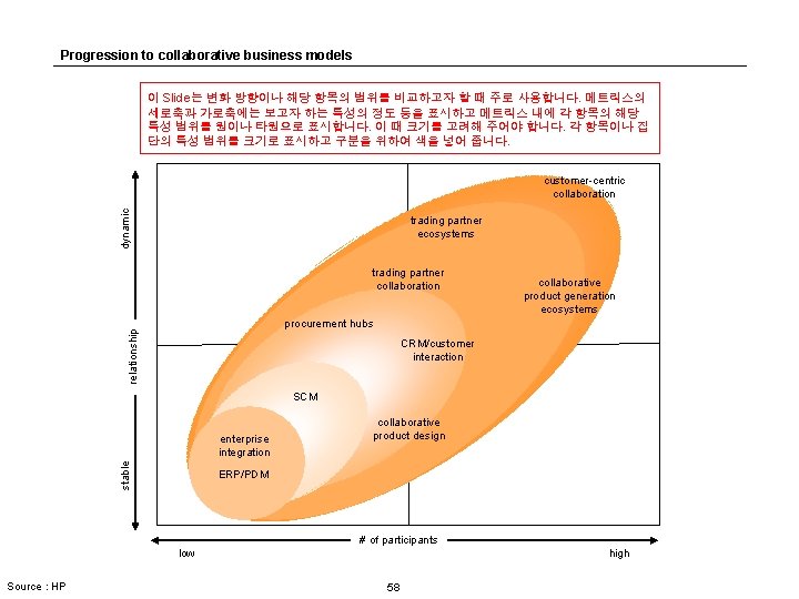 Progression to collaborative business models 이 Slide는 변화 방향이나 해당 항목의 범위를 비교하고자 할