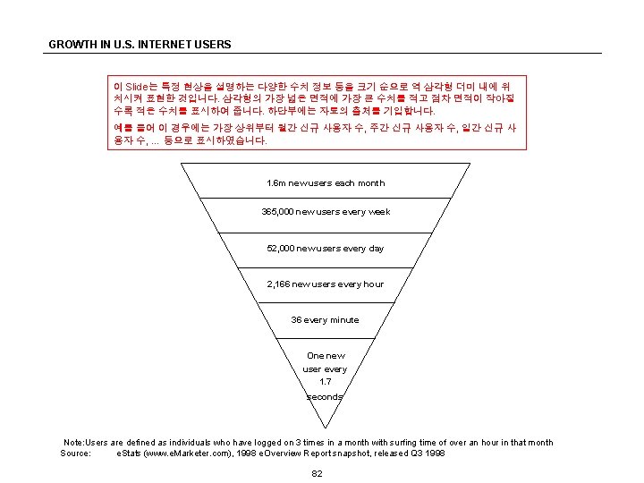 GROWTH IN U. S. INTERNET USERS 이 Slide는 특정 현상을 설명하는 다양한 수치 정보