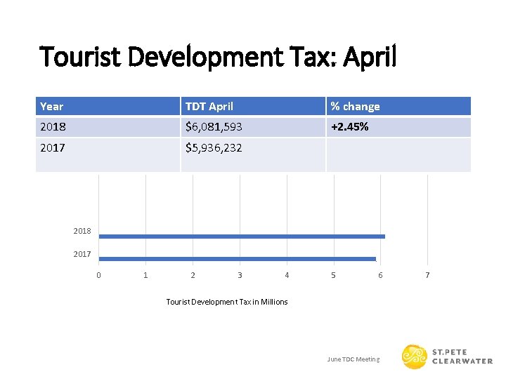 Tourist Development Tax: April Year TDT April % change 2018 $6, 081, 593 +2.