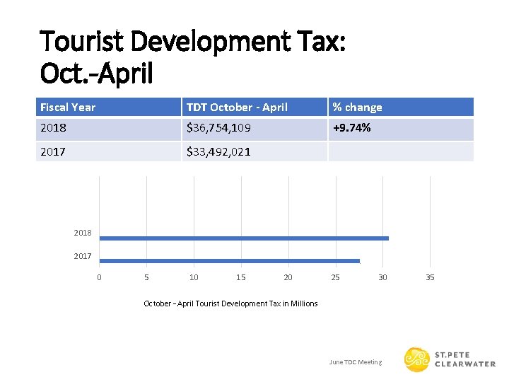 Tourist Development Tax: Oct. -April Fiscal Year TDT October - April % change 2018