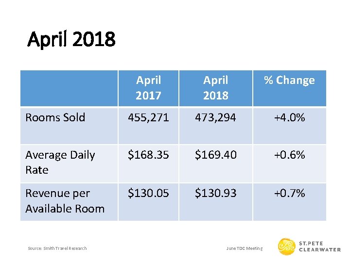 April 2018 April 2017 April 2018 % Change Rooms Sold 455, 271 473, 294