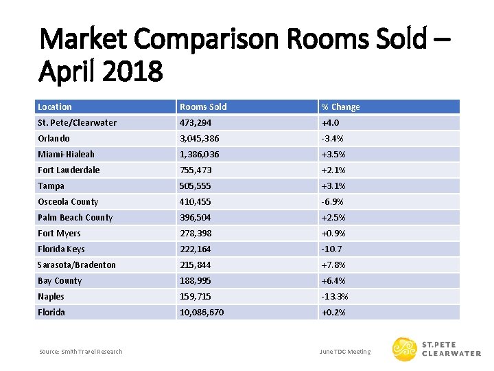 Market Comparison Rooms Sold – April 2018 Location Rooms Sold % Change St. Pete/Clearwater