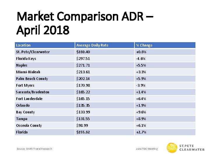 Market Comparison ADR – April 2018 Location Average Daily Rate % Change St. Pete/Clearwater