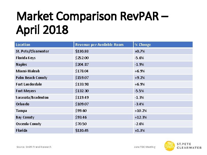 Market Comparison Rev. PAR – April 2018 Location Revenue per Available Room % Change