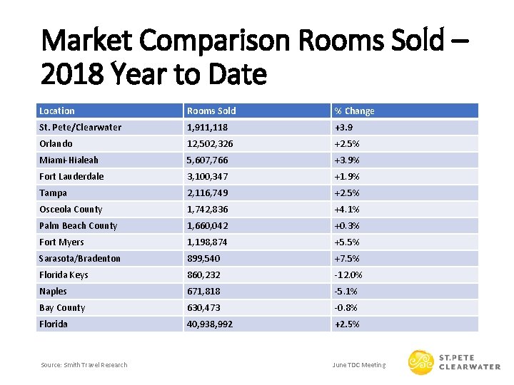 Market Comparison Rooms Sold – 2018 Year to Date Location Rooms Sold % Change