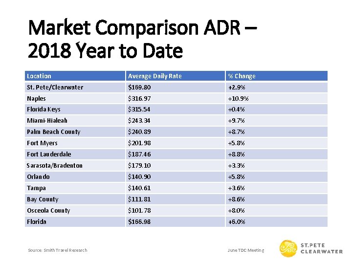 Market Comparison ADR – 2018 Year to Date Location Average Daily Rate % Change