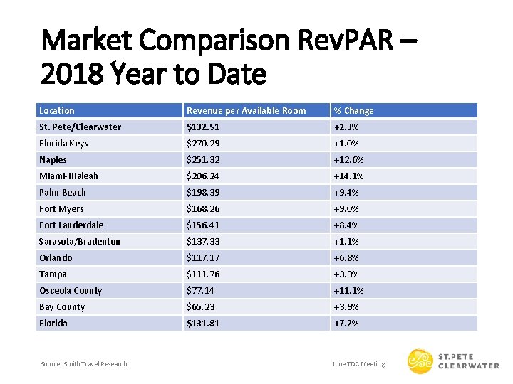 Market Comparison Rev. PAR – 2018 Year to Date Location Revenue per Available Room