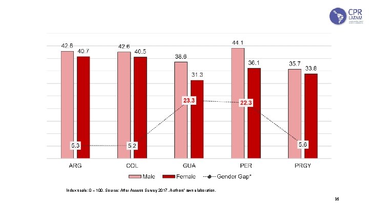 CENTRO DE POLÍTICA DIGITAL PARA AMÉRICA LATINA Nombre de la presentación Index scale: 0