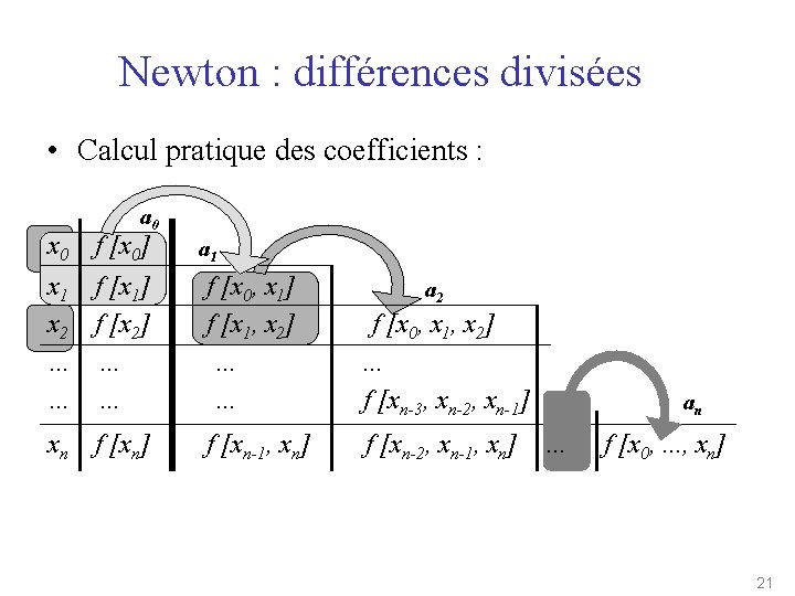Newton : différences divisées • Calcul pratique des coefficients : x 0 a 0