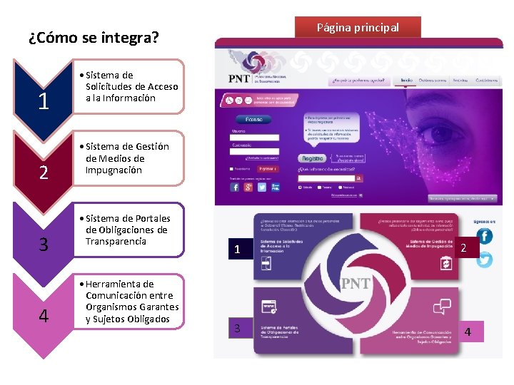 Página principal ¿Cómo se integra? 1 2 3 4 • Sistema de Solicitudes de