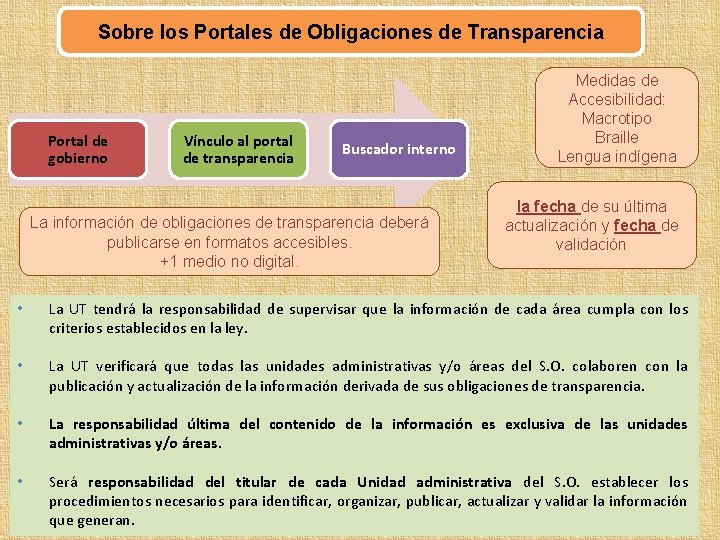 Sobre los Portales de Obligaciones de Transparencia Portal de gobierno Vínculo al portal de