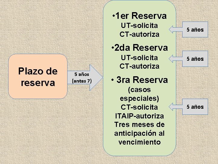  • 1 er Reserva UT-solicita CT-autoriza 5 años • 2 da Reserva Plazo