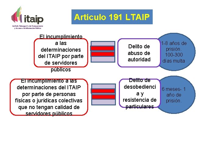 Artículo 191 LTAIP El incumplimiento a las determinaciones del ITAIP por parte de servidores