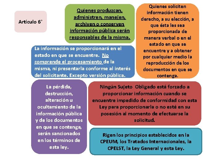 Artículo 6° Quienes produzcan, administren, manejen, archiven o conserven información pública serán responsables de