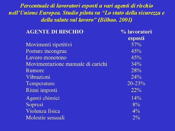 Percentuale di lavoratori esposti a vari agenti di rischio nell’Unione Europea. Studio pilota su Percentuale di lavoratori esposti a vari agenti di rischio nell’Unione Europea. Studio pilota su